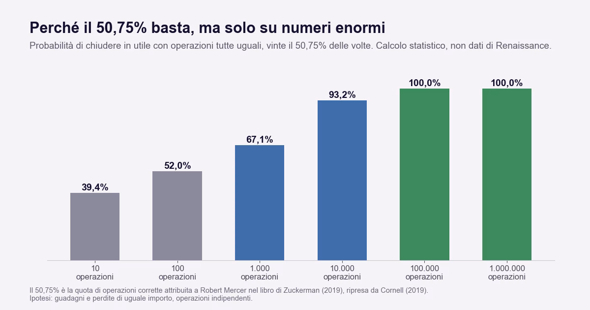 Grafico a barre: probabilit&agrave; di chiudere in utile con un vantaggio del 50,75% passando da 10 a un milione di operazioni