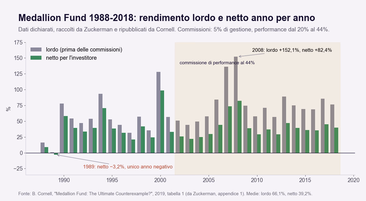 Grafico a barre anno per anno dei rendimenti lordi e netti del Medallion Fund dal 1988 al 2018