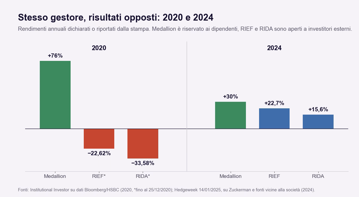 Grafico a barre: Medallion, RIEF e RIDA nel 2020 e nel 2024