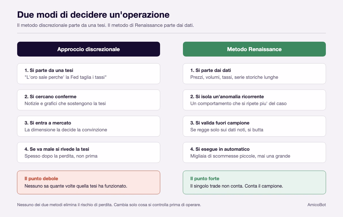 Confronto in due colonne fra approccio discrezionale e metodo quantitativo di Renaissance Technologies
