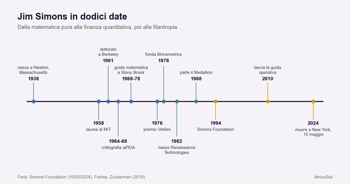Linea del tempo con dodici date della vita di Jim Simons, dalla nascita nel 1938 alla morte nel 2024
