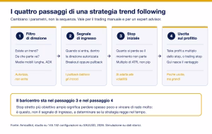 Trend following quattro passaggi