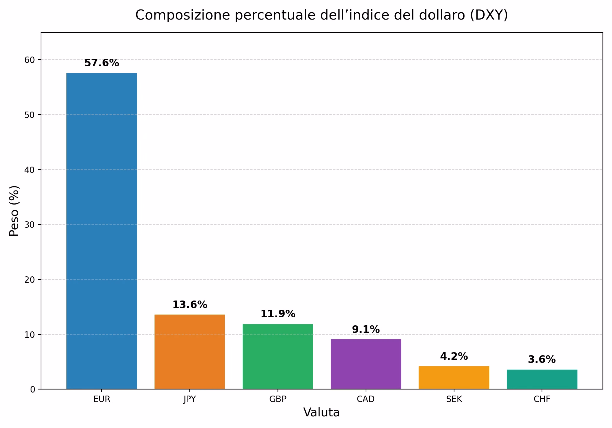 Composizione percentuale dell'indice del dollaro, con l'euro al 57,6 per cento