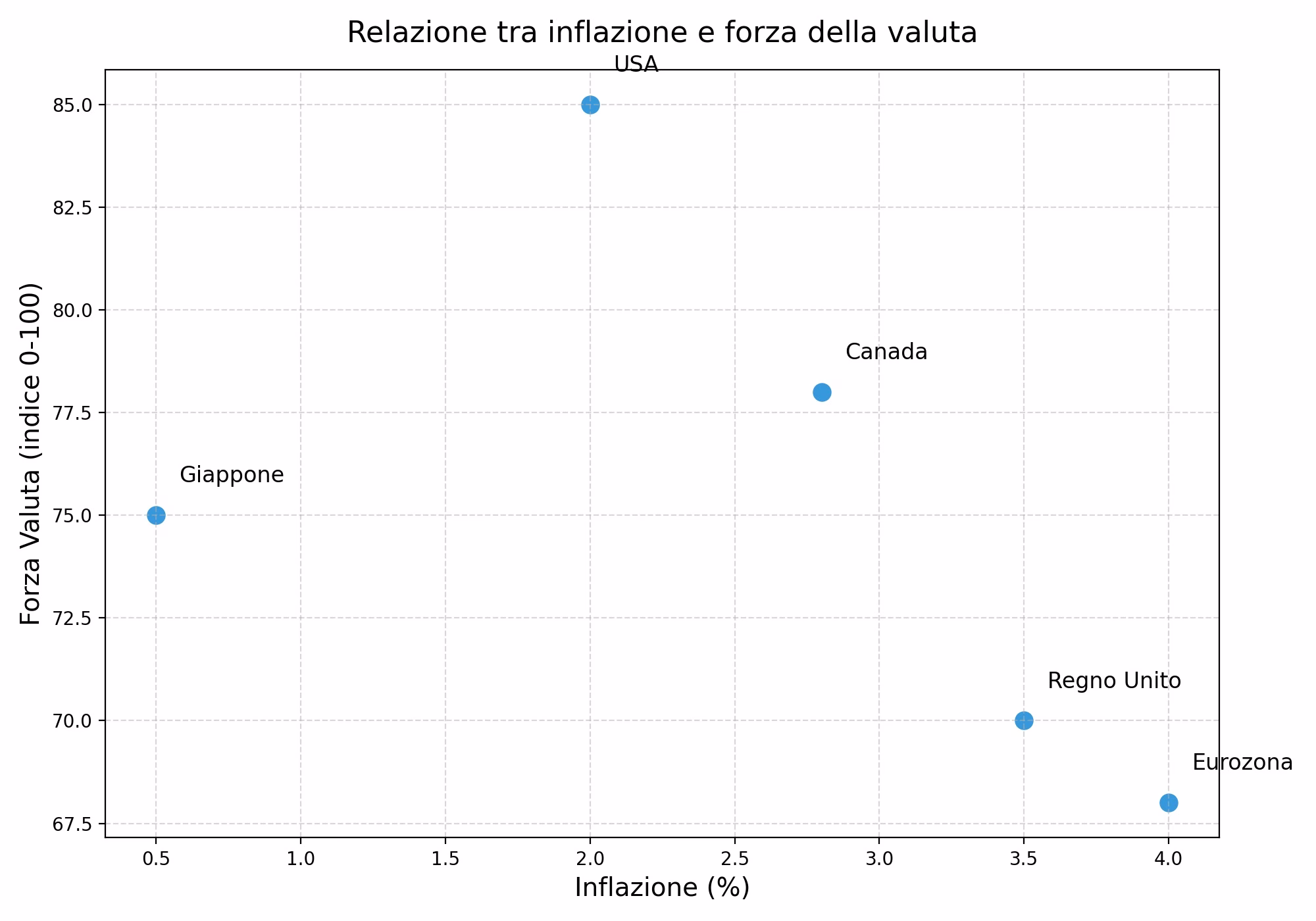 Relazione tra inflazione e forza della valuta per Stati Uniti, Canada, Giappone e area euro