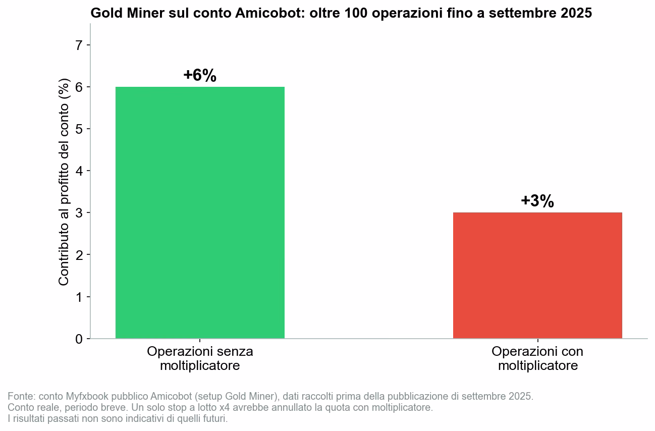 Grafico a barre dal conto Myfxbook Amicobot su Gold Miner: operazioni senza moltiplicatore pi&ugrave; 6 per cento, operazioni con moltiplicatore pi&ugrave; 3 per cento, dopo oltre 100 operazioni fino a settembre 2025