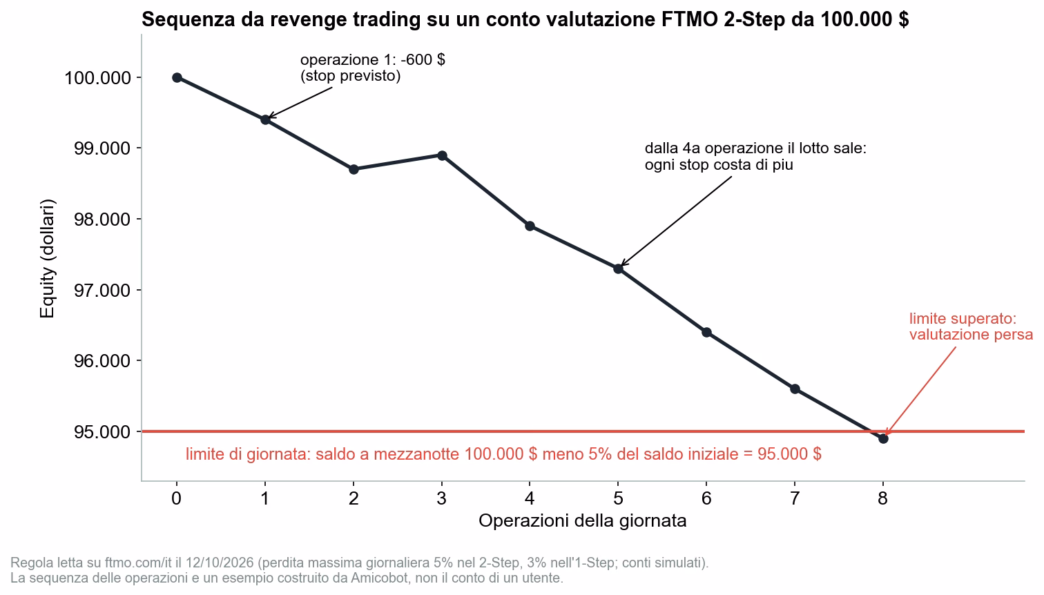 Grafico dell'equity di un conto di valutazione FTMO 2-Step da 100.000 dollari durante una giornata da revenge trading: dopo il primo stop da 600 dollari le perdite crescono a ogni operazione fino a scendere sotto il limite giornaliero di 95.000 dollari, con la valutazione persa all'ottava operazione