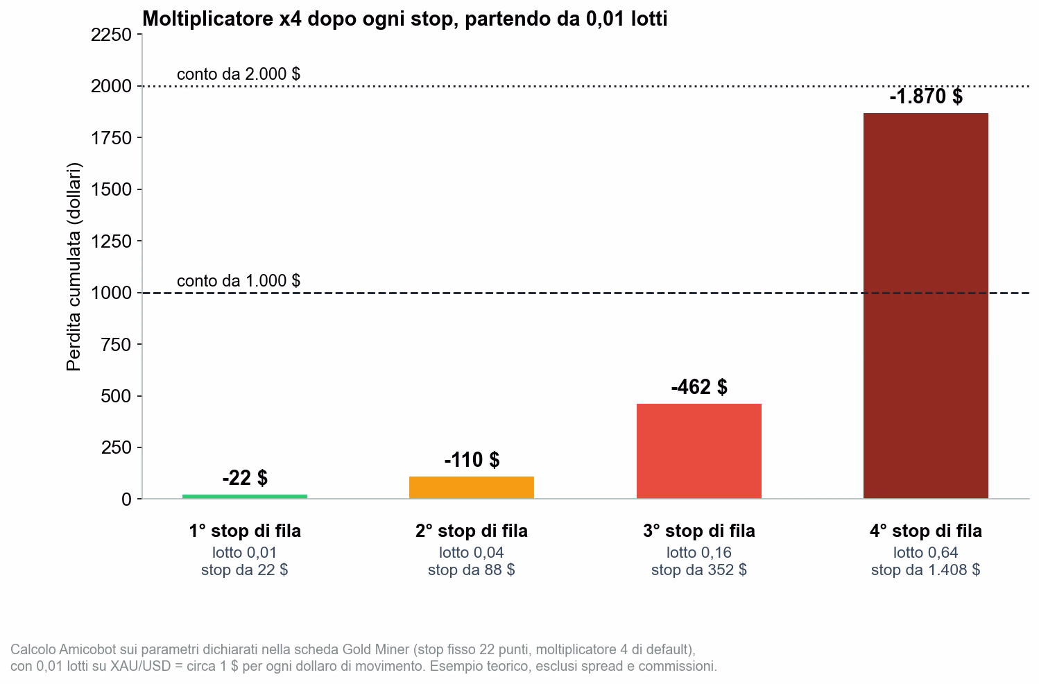 Grafico della perdita cumulata con moltiplicatore x4 partendo da 0,01 lotti e stop di 22 punti: 22 dollari al primo stop, 110 al secondo, 462 al terzo, 1.870 al quarto, oltre la soglia di un conto da 1.000 dollari e vicino a quella di un conto da 2.000