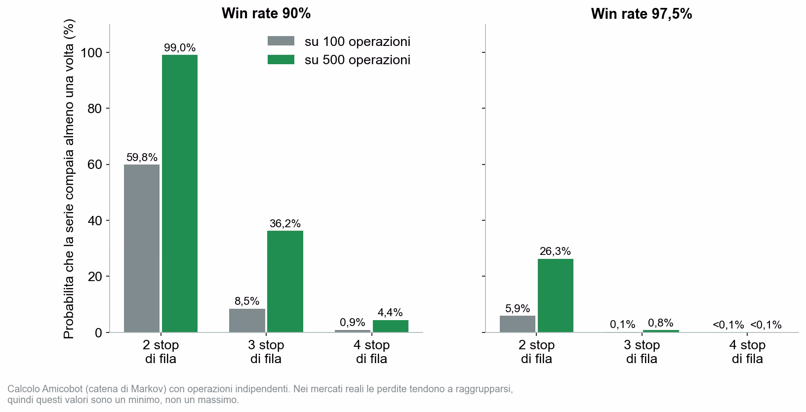 Due grafici a barre con la probabilit&agrave; di incontrare almeno una serie di 2, 3 o 4 stop consecutivi su 100 e 500 operazioni: con win rate 90 per cento, 3 stop di fila hanno l'8,5 per cento di probabilit&agrave; su 100 operazioni e il 36,2 per cento su 500; con win rate 97,5 per cento, 2 stop di fila hanno il 26,3 per cento su 500 operazioni