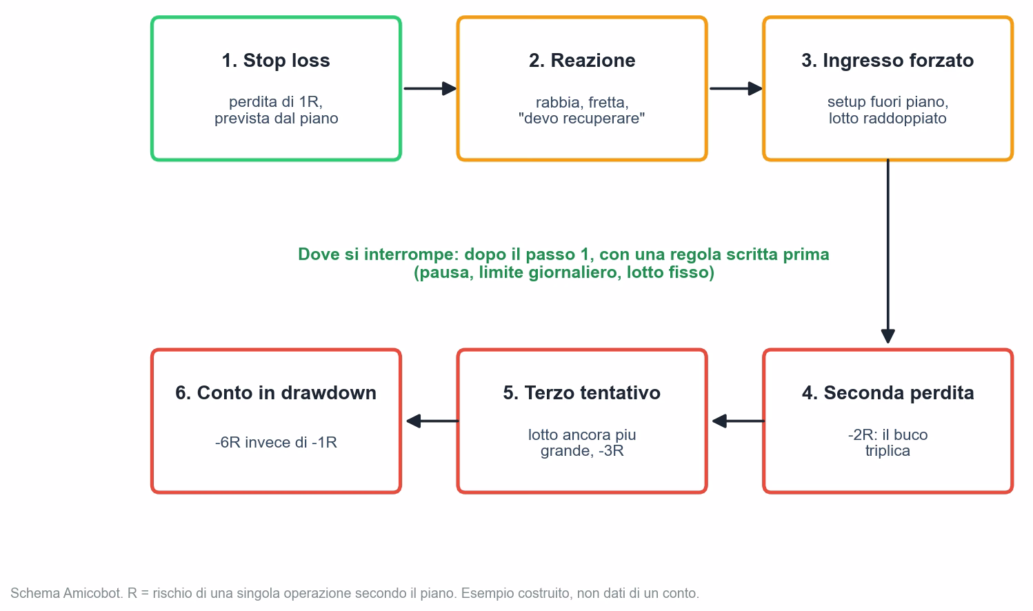 Schema in sei passi della spirale del revenge trading: stop loss da 1R previsto dal piano, reazione emotiva, ingresso forzato con lotto raddoppiato, seconda perdita da 2R, terzo tentativo da 3R, conto in drawdown di 6R invece di 1R; il punto in cui interromperla &egrave; subito dopo il primo stop, con una regola scritta prima