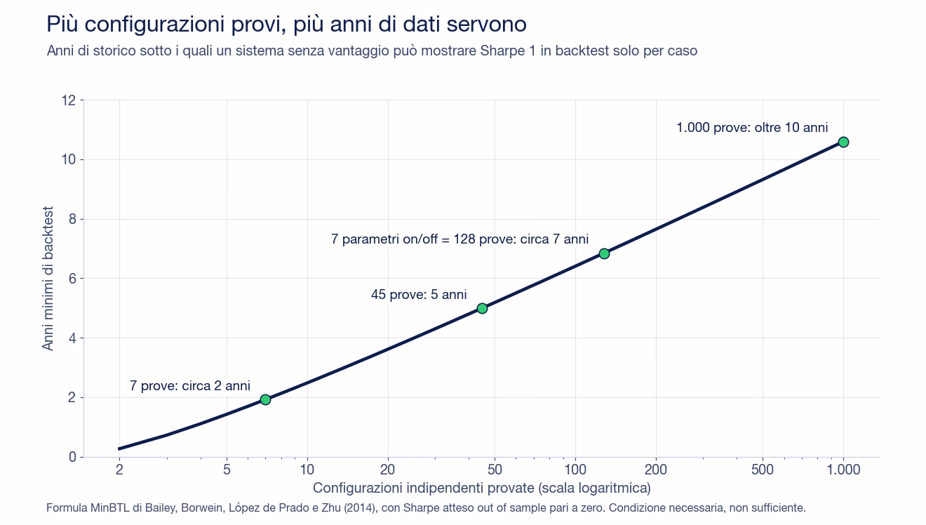 Curva degli anni minimi di backtest in funzione delle configurazioni provate secondo la formula MinBTL: circa 2 anni con 7 prove, 5 anni con 45, circa 7 anni con 128 prove pari a 7 parametri acceso o spento, oltre 10 anni con 1.000 prove