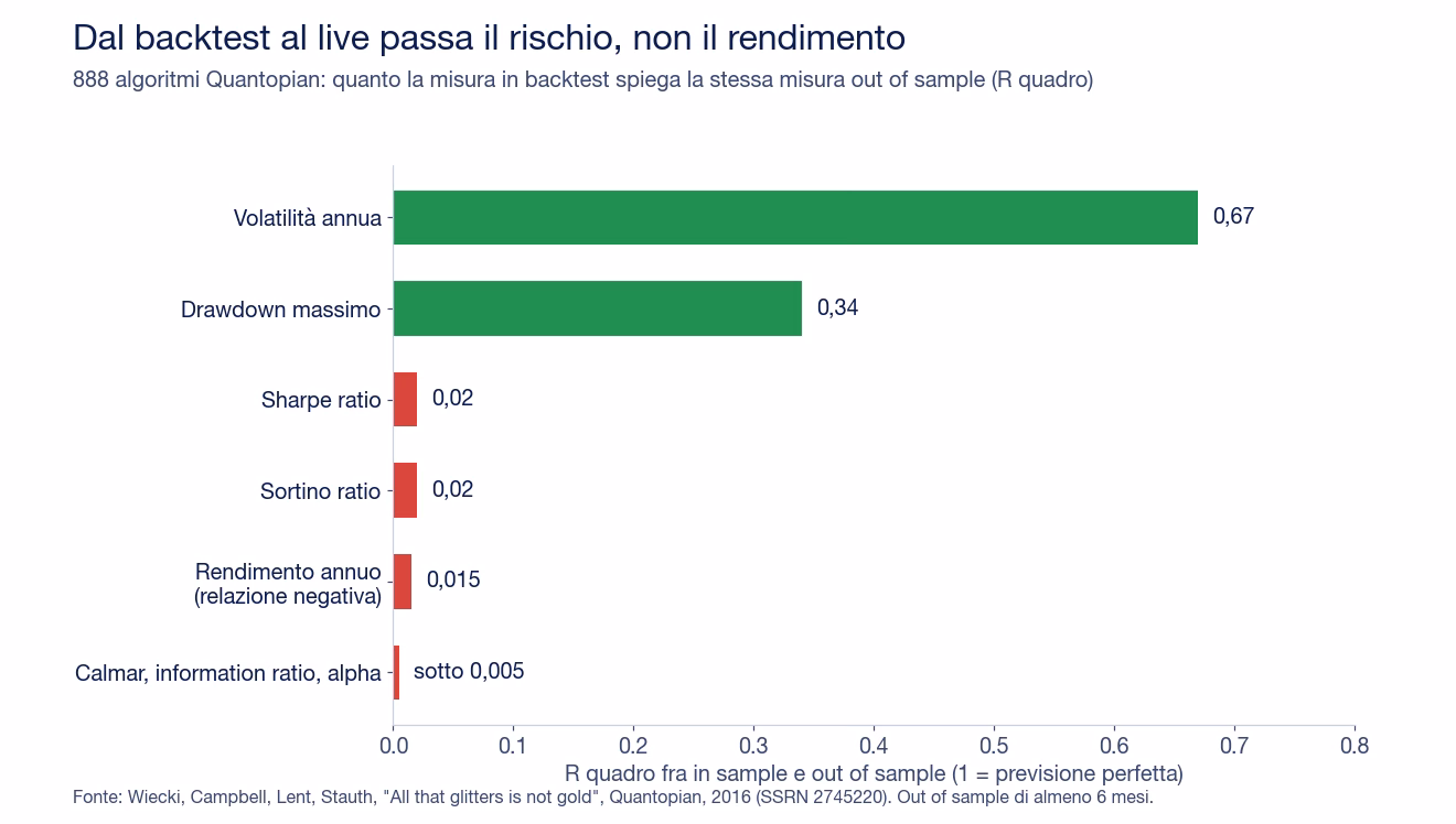 Grafico a barre dallo studio Quantopian su 888 algoritmi: R quadro fra backtest e periodo successivo di 0,67 per la volatilit&agrave;, 0,34 per il drawdown massimo, 0,02 per Sharpe e Sortino, 0,015 per il rendimento annuo, sotto 0,005 per Calmar, information ratio e alpha