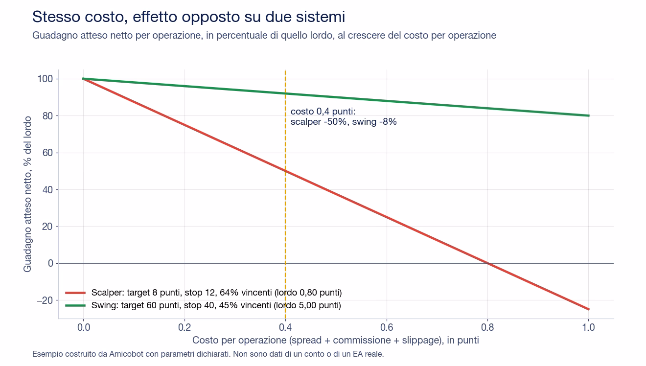 Grafico del guadagno atteso netto in percentuale del lordo al crescere del costo per operazione: lo scalper con target 8 e stop 12 scende al 50% con 0,4 punti di costo e a zero con 0,8, lo swing con target 60 e stop 40 resta al 92% con 0,4 punti