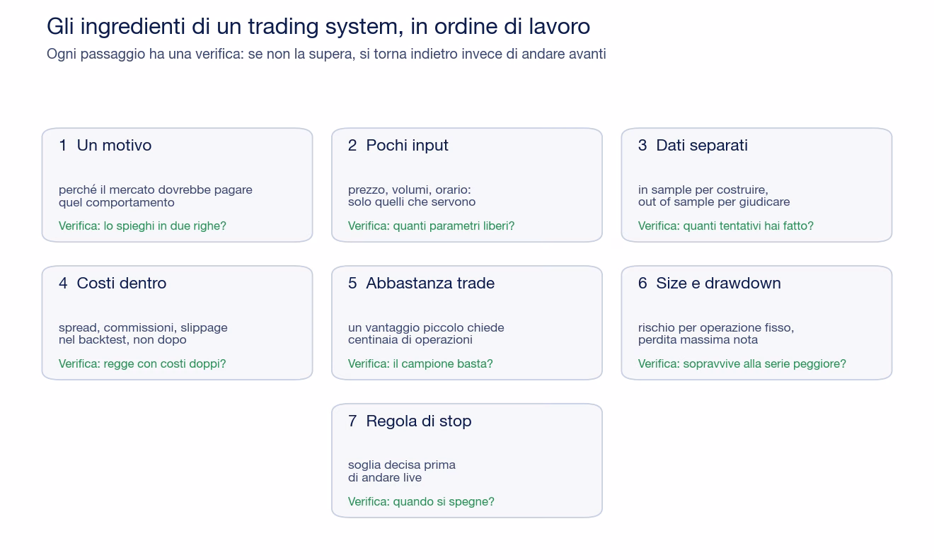 Schema dei sette ingredienti di un trading system in ordine di lavoro: un motivo, pochi input, dati separati, costi dentro, abbastanza trade, size e drawdown, regola di stop, ognuno con la sua domanda di verifica