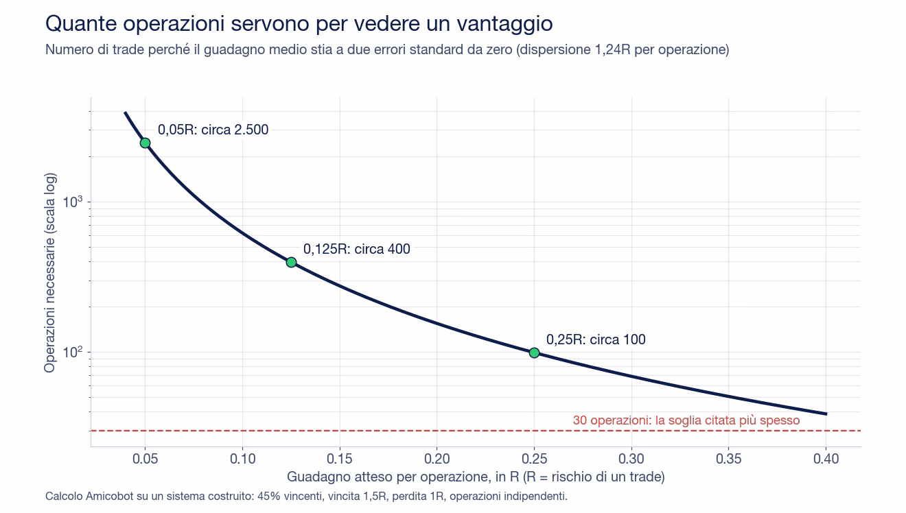 Curva delle operazioni necessarie per distinguere il guadagno medio da zero in funzione del vantaggio per operazione: circa 2.500 trade con 0,05R, circa 400 con 0,125R, circa 100 con 0,25R, contro la soglia di 30 operazioni citata pi&ugrave; spesso