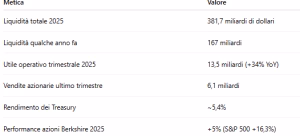 Perfomance azioni Berkshire 2025