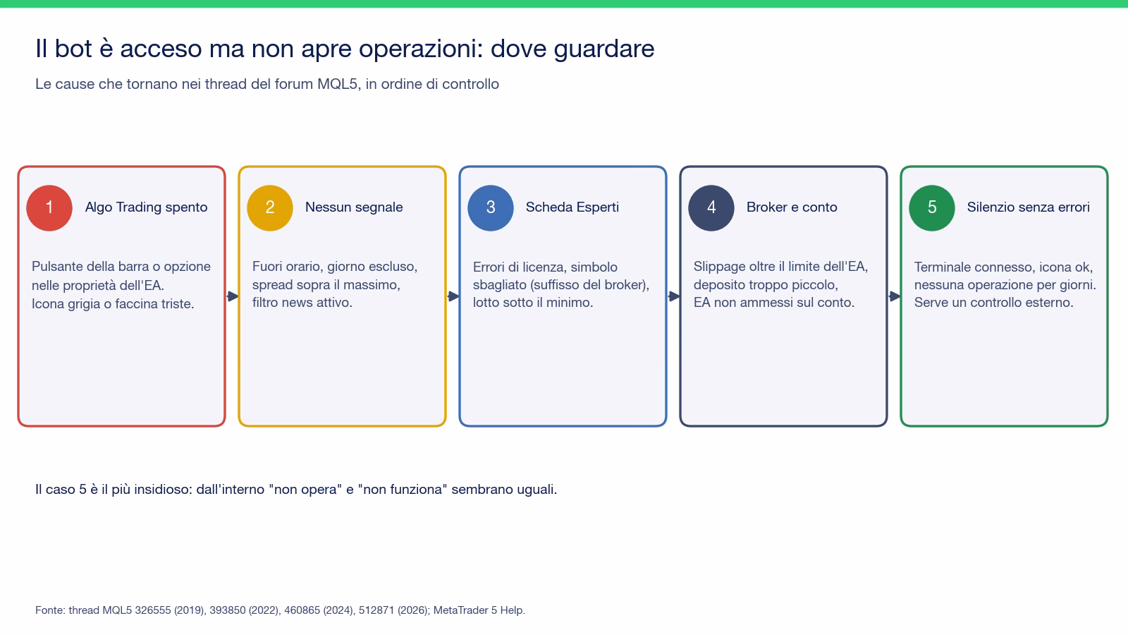 Cinque riquadri numerati con le cause per cui un bot acceso non apre operazioni: Algo Trading spento, nessun segnale per orario o spread o filtro news, errori nella scheda Esperti come licenza o simbolo con suffisso, limiti del broker come slippage o deposito troppo piccolo, e il silenzio senza errori che richiede un controllo esterno