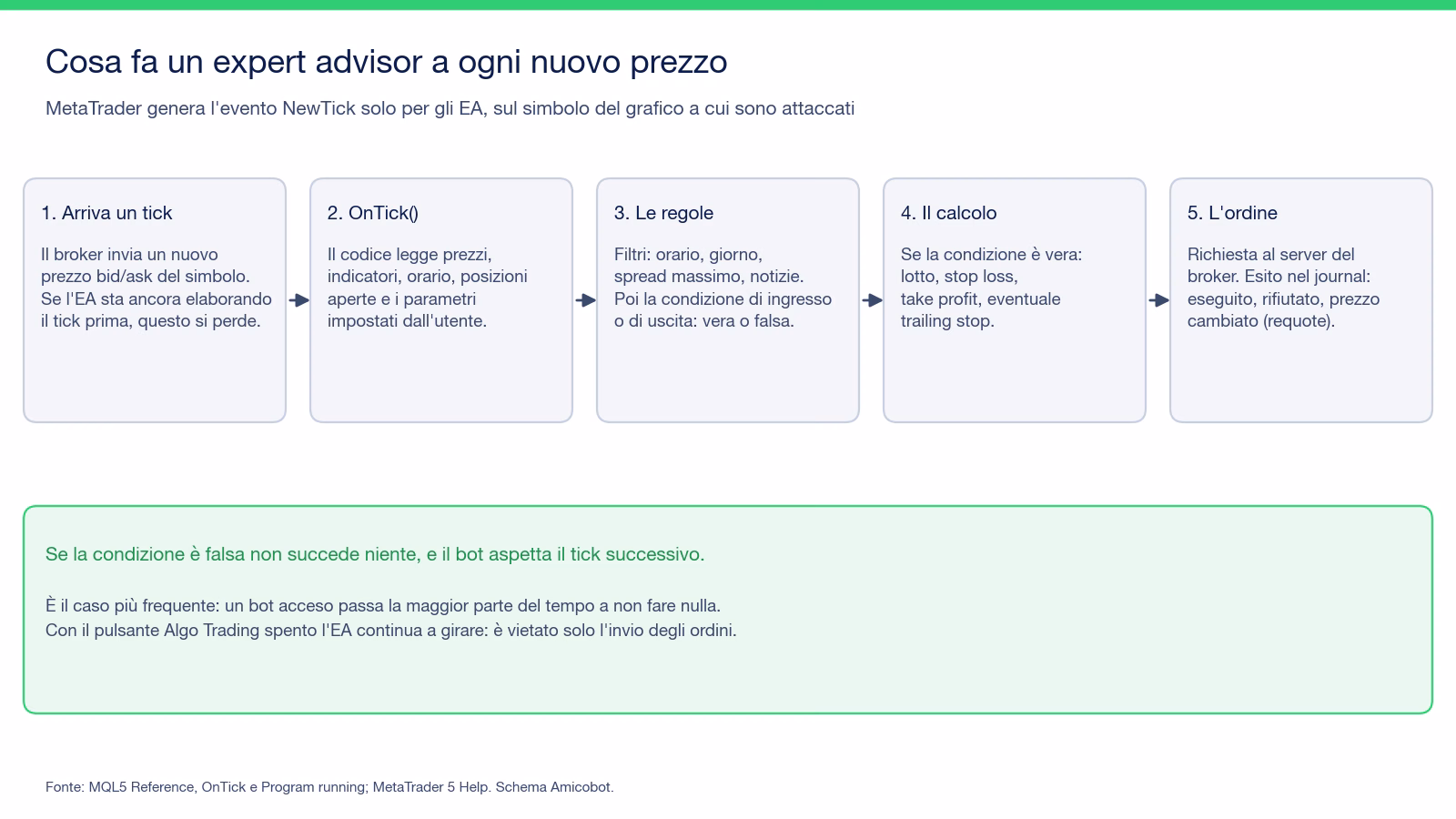 Schema in cinque passi di cosa fa un expert advisor a ogni nuovo prezzo: arriva il tick, la funzione OnTick legge prezzi e parametri, le regole filtrano orario, spread e notizie e verificano la condizione, il bot calcola lotto e stop, l'ordine parte verso il broker; se la condizione è falsa il bot aspetta il tick successivo