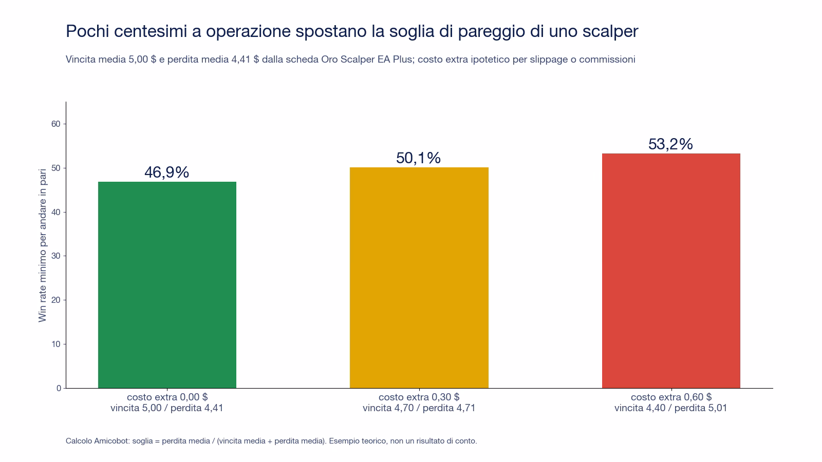 Grafico a barre con il win rate minimo per andare in pari di uno scalper con vincita media 5 dollari e perdita media 4,41: 46,9 per cento senza costi extra, 50,1 per cento con 0,30 dollari di costo extra a operazione, 53,2 per cento con 0,60 dollari