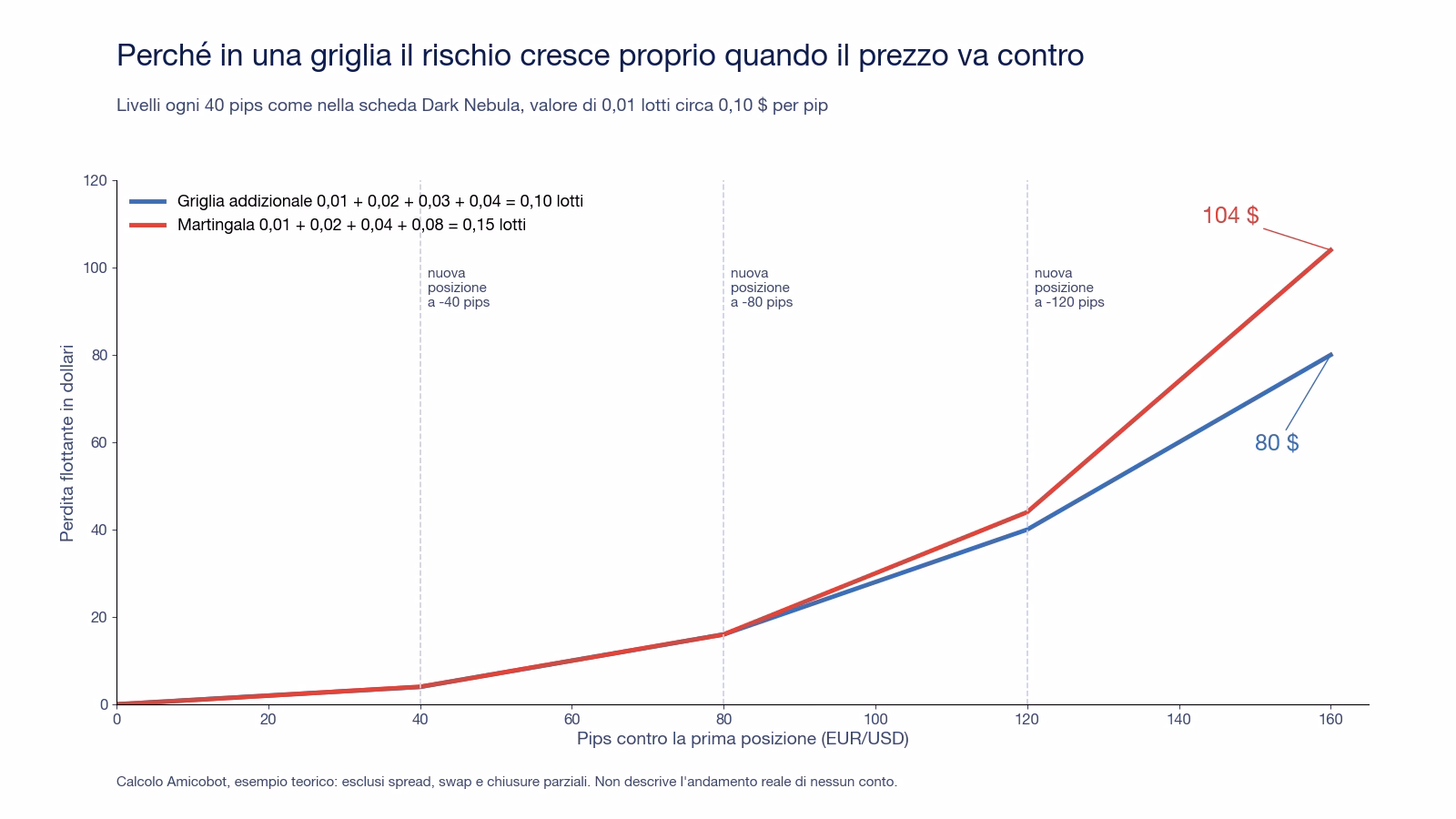 Grafico della perdita flottante in dollari al crescere dei pips contro la prima posizione su EUR/USD: dopo 160 pips la griglia addizionale da 0,10 lotti totali è in perdita di 80 dollari, la martingala da 0,15 lotti di 104 dollari; le nuove posizioni si aggiungono a meno 40, 80 e 120 pips