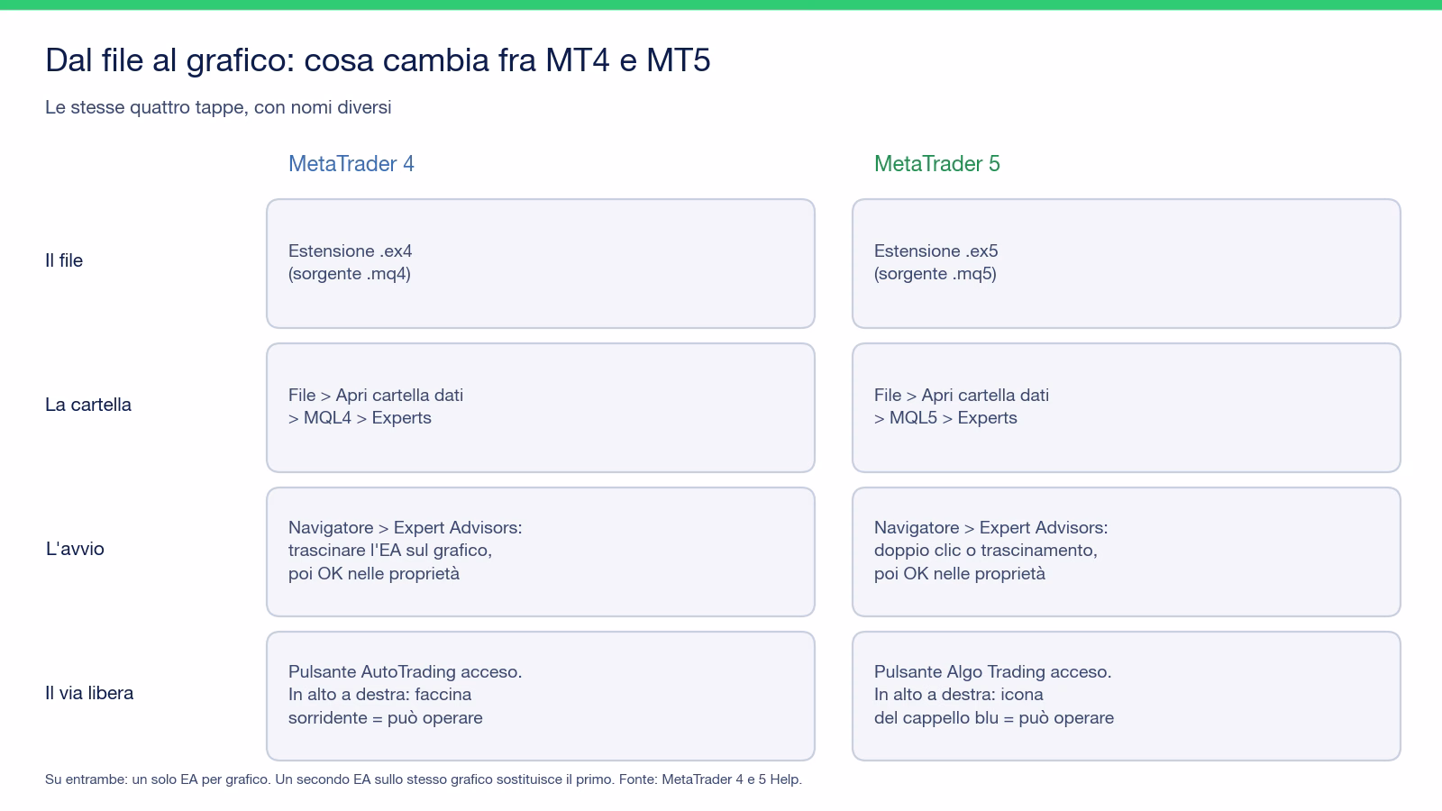 Tabella a due colonne che confronta MetaTrader 4 e MetaTrader 5 nelle quattro tappe di installazione di un bot: file ex4 contro ex5, cartella MQL4 Experts contro MQL5 Experts, avvio dal Navigatore, pulsante AutoTrading con faccina sorridente contro pulsante Algo Trading con icona del cappello blu