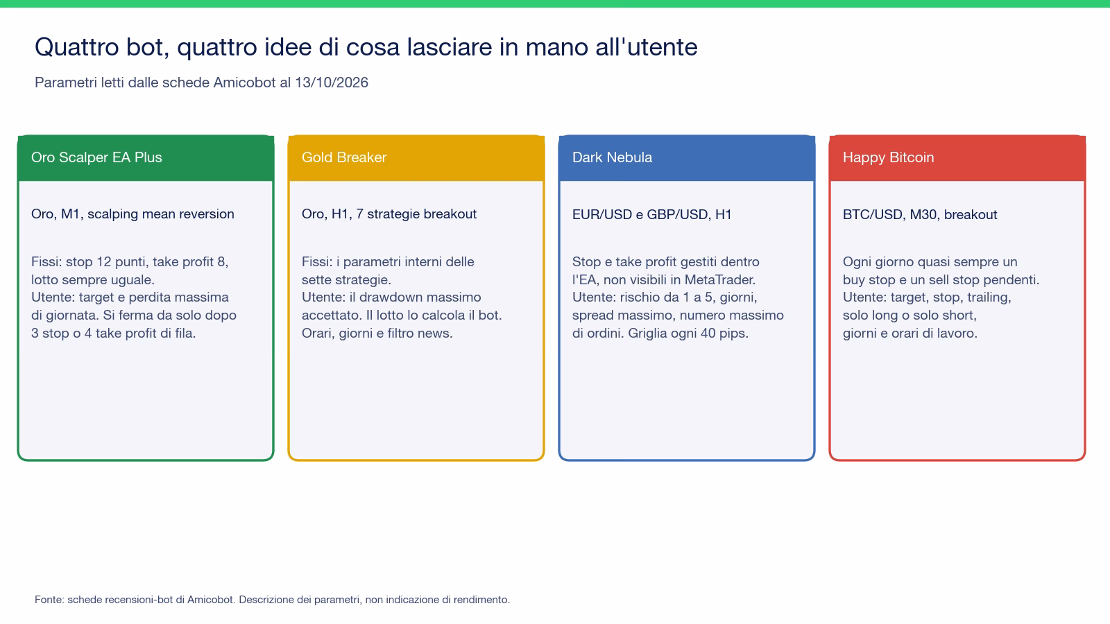 Quattro schede affiancate con i parametri di quattro bot: Oro Scalper EA Plus con stop e take profit fissi e limiti giornalieri impostabili, Gold Breaker con lotto calcolato dal drawdown massimo indicato, Dark Nebula con stop gestiti dentro l'EA e griglia ogni 40 pips, Happy Bitcoin con ordini pendenti buy stop e sell stop e scelta solo long o solo short