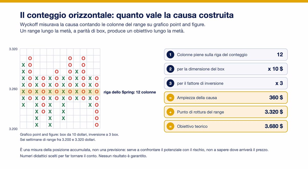 Conteggio orizzontale di Wyckoff: griglia point and figure con 12 colonne sulla riga dello Spring e il calcolo 12 per 10 dollari per 3 box uguale 360 dollari, obiettivo teorico 3.680