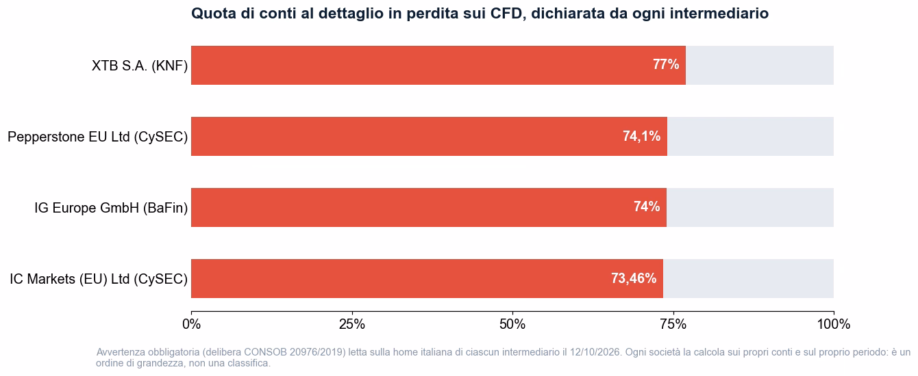 Grafico a barre con la quota di conti al dettaglio in perdita sui CFD dichiarata il 12 ottobre 2026: XTB 77 per cento, Pepperstone 74,1, IG 74, IC Markets 73,46