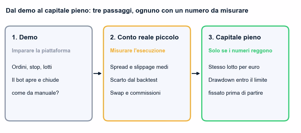 Schema a tre riquadri del passaggio dal demo al capitale pieno: demo per imparare la piattaforma, conto reale piccolo per misurare spread, slippage, scarto dal backtest, swap e commissioni, capitale pieno solo con lo stesso lotto per euro e il drawdown entro il limite fissato prima di partire