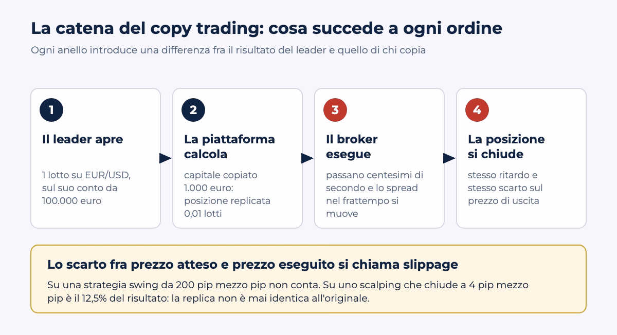 La catena del copy trading: il leader apre, la piattaforma calcola, il broker esegue, la posizione si chiude