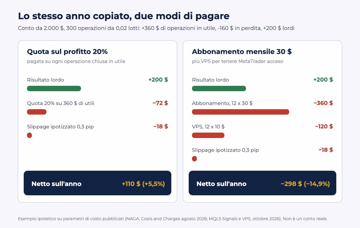 Lo stesso anno copiato su un conto da 2.000 dollari: con quota del 20% sulle operazioni in utile restano pi&ugrave; 110 dollari, con abbonamento da 30 dollari e VPS si chiude a meno 298