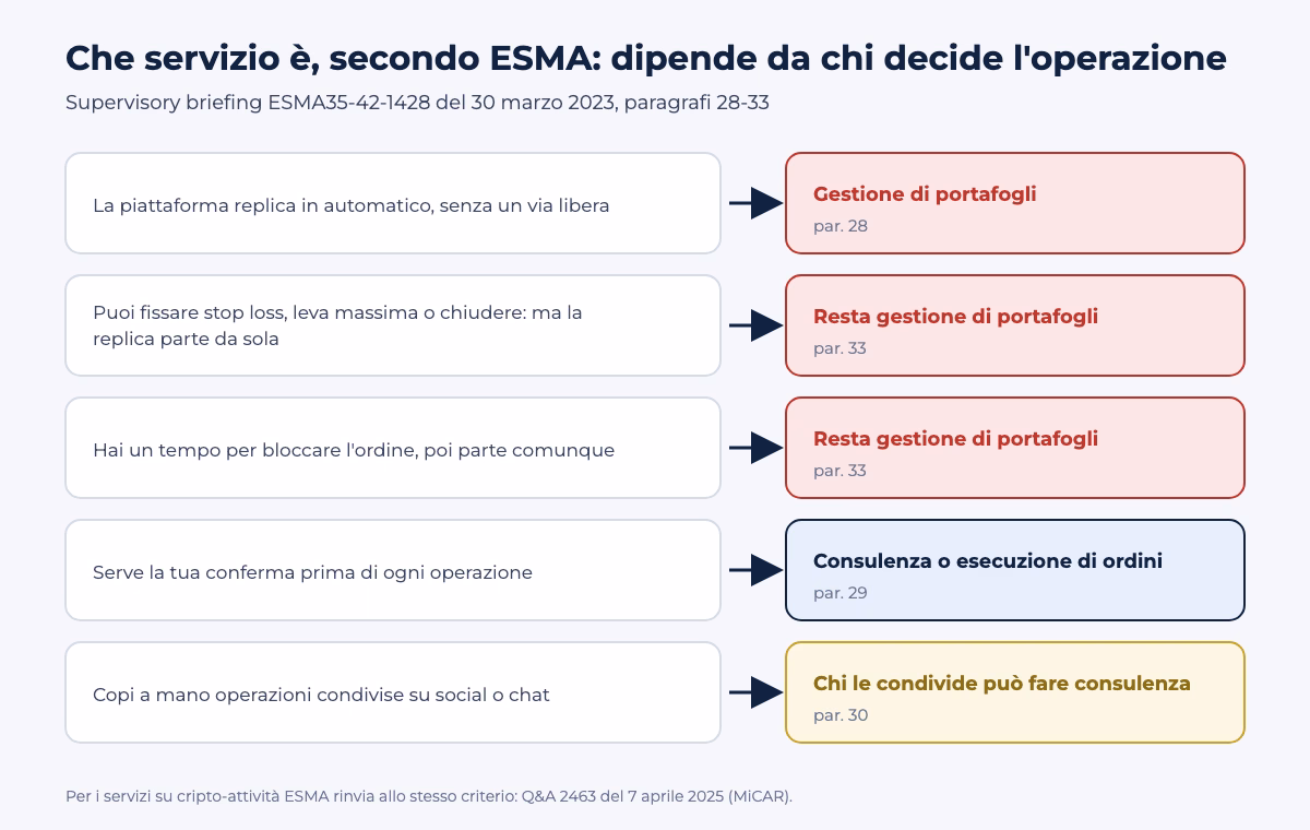 Schema ESMA: replica automatica, anche con stop loss o tempo per bloccare l'ordine, &egrave; gestione di portafogli; conferma prima di ogni operazione porta a consulenza o esecuzione; chi condivide operazioni sui social pu&ograve; fare consulenza