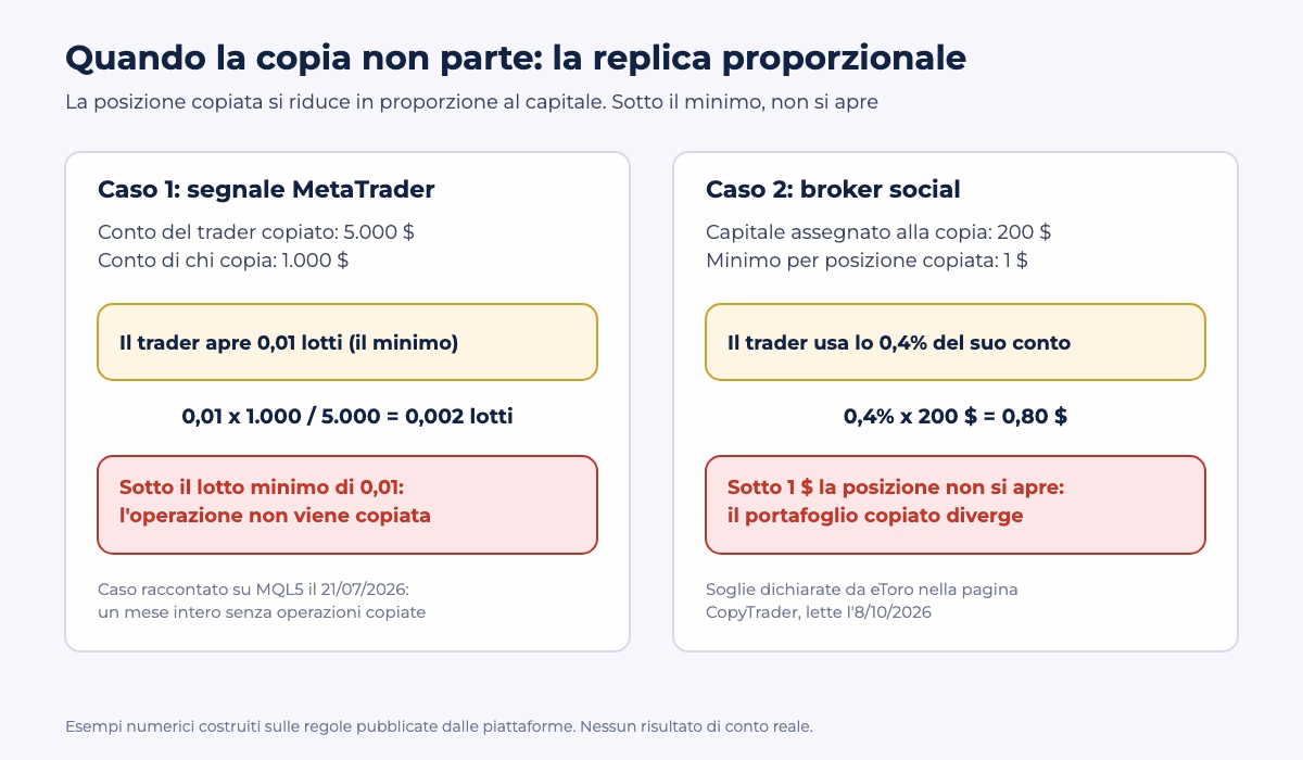 Due esempi di copia che non parte: 0,01 lotti su un conto da 5.000 dollari diventano 0,002 su uno da 1.000, e lo 0,4% di 200 dollari vale 0,80 dollari contro un minimo di 1 dollaro