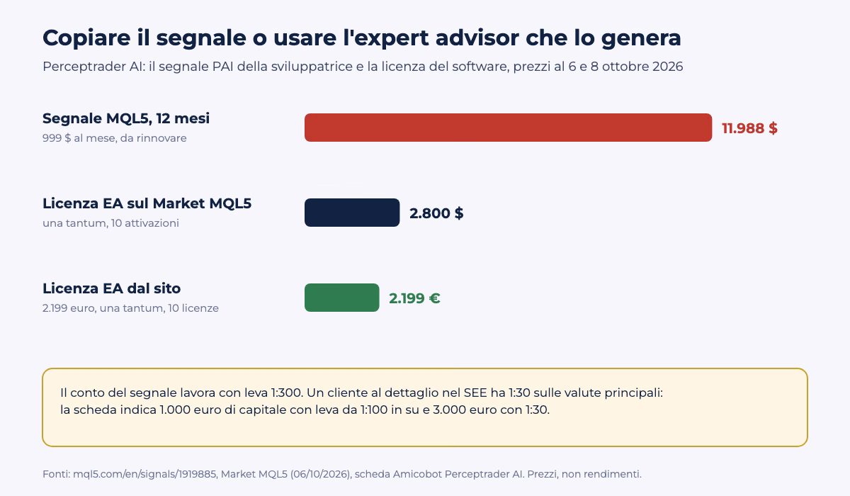 Perceptrader AI: un anno di segnale MQL5 a 999 dollari al mese costa 11.988 dollari, la licenza dell'expert advisor 2.800 dollari sul Market e 2.199 euro dal sito