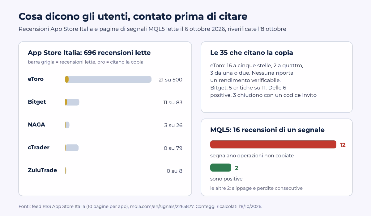 Conteggio delle recensioni lette: 696 su App Store Italia, 35 citano la copia; su un segnale MQL5, 12 recensioni su 16 segnalano operazioni non copiate