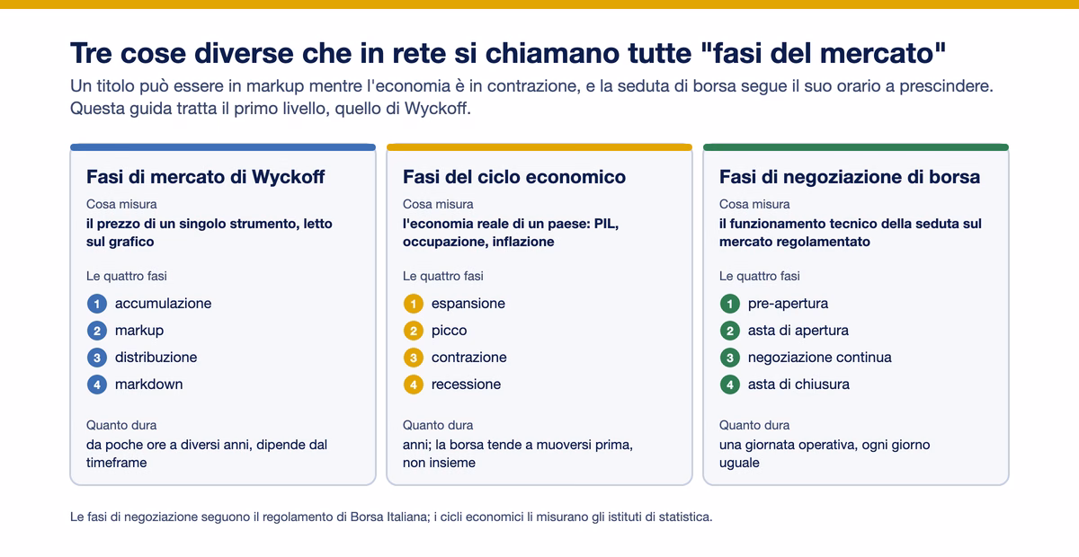 Confronto fra tre significati di fasi del mercato: le quattro fasi di Wyckoff sul prezzo, le quattro fasi del ciclo economico e le quattro fasi di negoziazione di una seduta di borsa, con cosa misurano e quanto durano