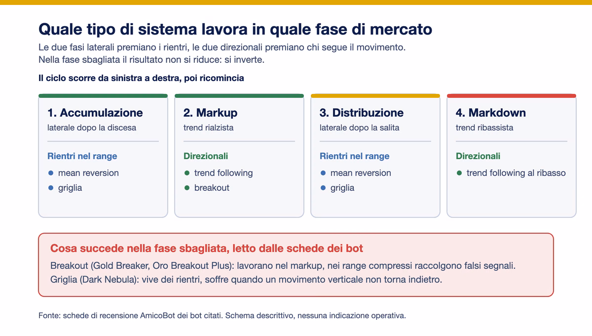Quale tipo di sistema lavora in quale fase di mercato: rientri nel range in accumulazione e distribuzione, sistemi direzionali in markup e markdown, con gli esempi di bot a breakout e a griglia