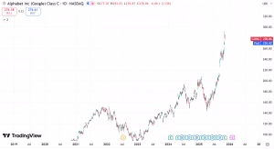 Grafico google nell articolo Michael Burry Shorta Nvidia e Palantir