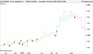Grafico kagi nell articolo Tipi di grafici nel trading: guida completa ai cinque grafici più utilizzati