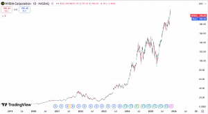Grafico nvidia nell articolo Michael Burry Shorta Nvidia e Palantir