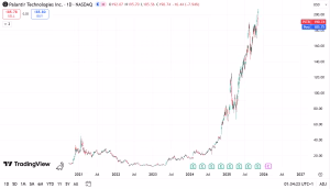 Grafico palantir nell articolo Michael Burry Shorta Nvidia e Palantir
