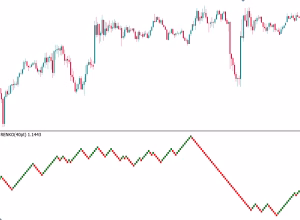 Grafico renko nell articolo Tipi di grafici nel trading: guida completa ai cinque grafici più utilizzati
