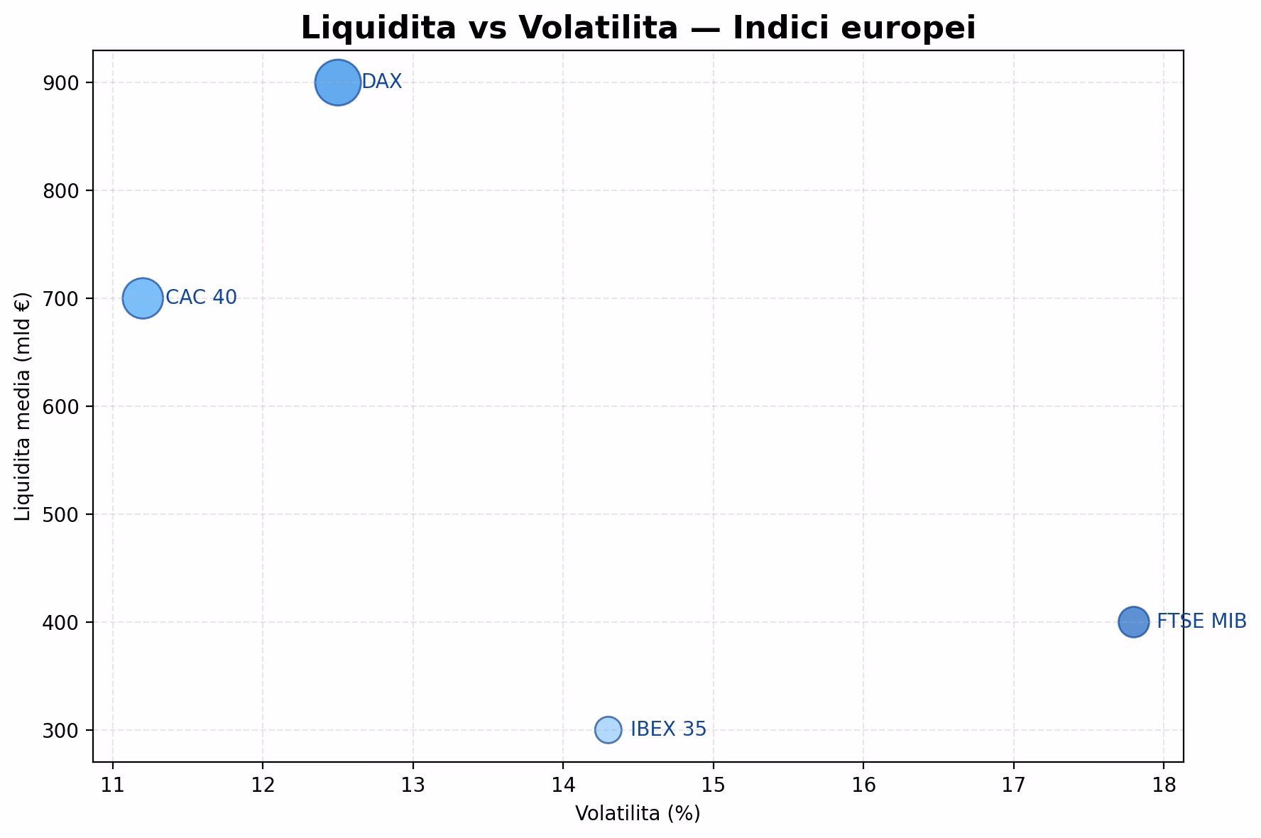 Liquidit&agrave; indici nell articolo Trading automatico su mercati azionari europei: guida italiana