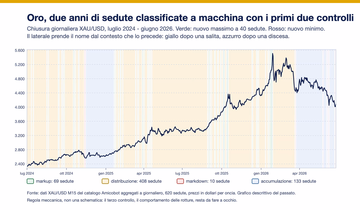 Grafico della chiusura giornaliera dell'oro da luglio 2024 a giugno 2026 con le sedute colorate per fase secondo una regola meccanica a 40 sedute: 69 markup, 408 distribuzione, 10 markdown, 133 accumulazione