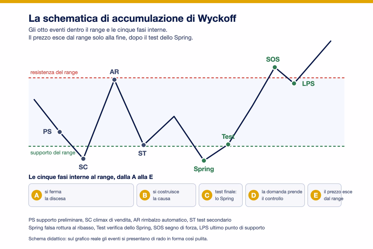 Schematica di accumulazione di Wyckoff con gli otto eventi PS, SC, AR, ST, Spring, Test, SOS e LPS dentro il range e le cinque fasi interne dalla A alla E