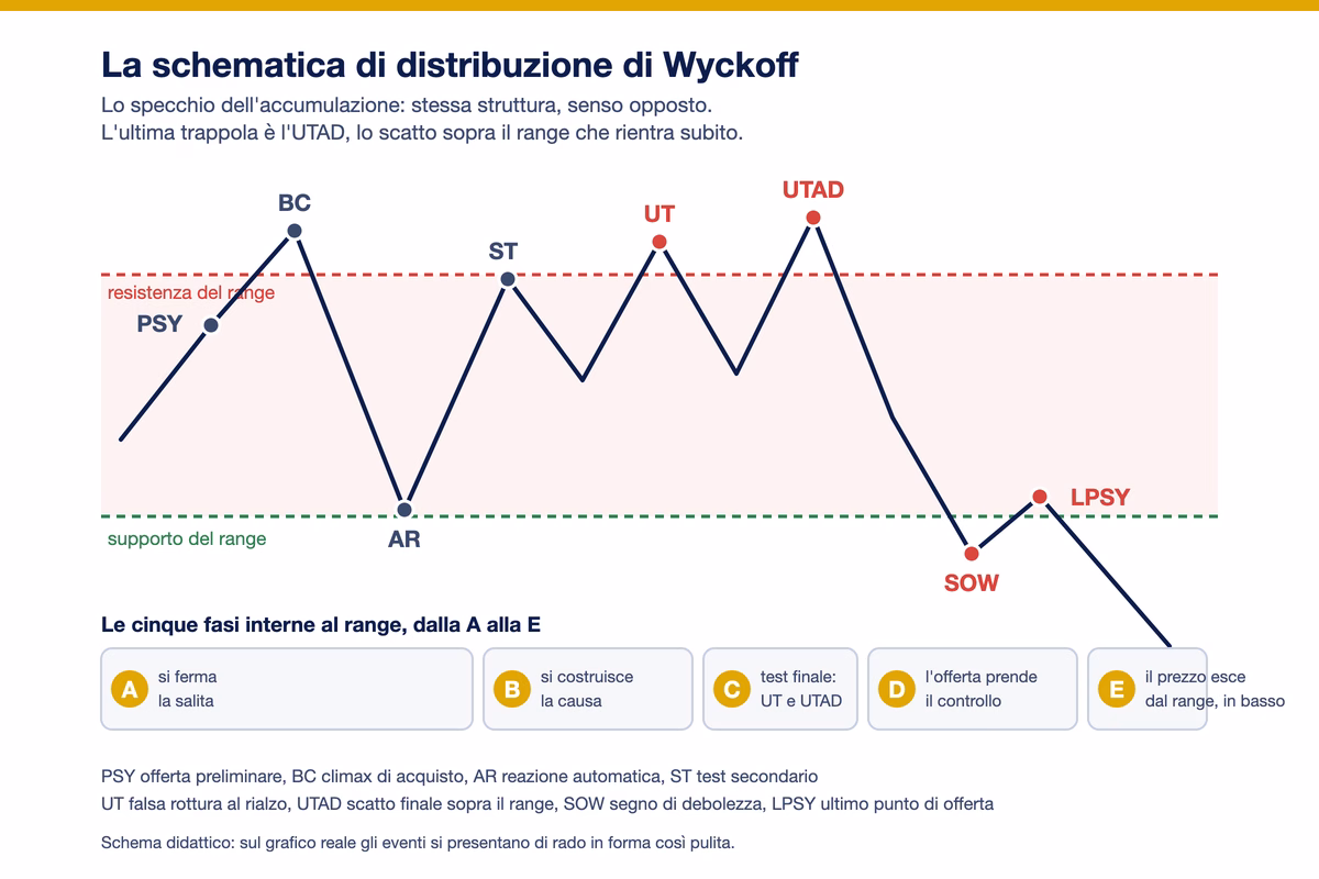 Schematica di distribuzione di Wyckoff con gli eventi PSY, BC, AR, ST, UT, UTAD, SOW e LPSY dentro il range e le cinque fasi interne dalla A alla E