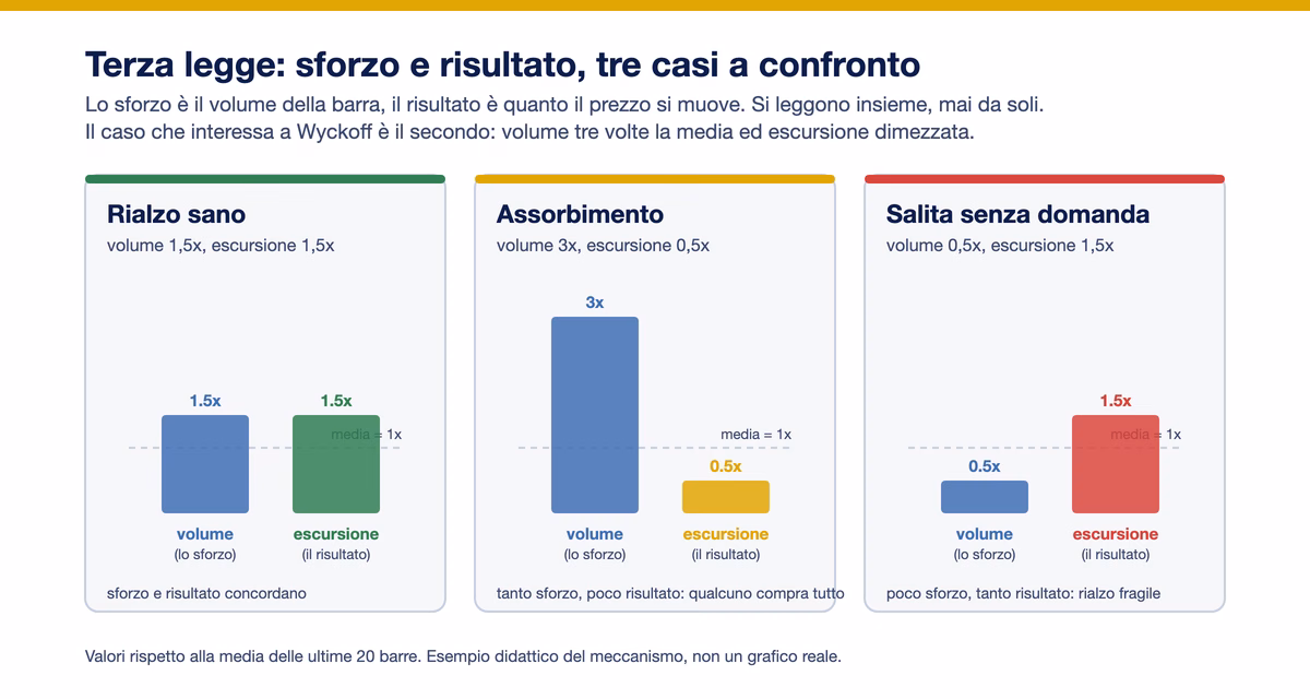 Tre casi della legge sforzo e risultato: rialzo sano con volume ed escursione concordi, assorbimento con volume triplo ed escursione dimezzata, salita senza domanda con volume basso