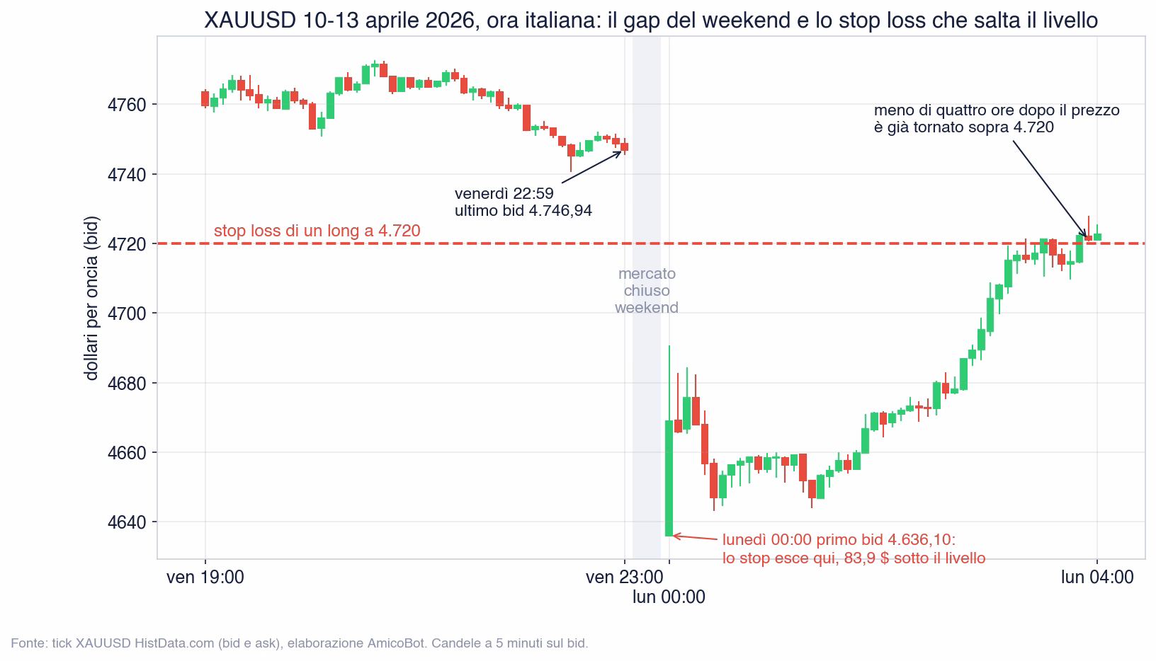 Candele XAUUSD dal 10 al 13 aprile 2026: venerd&igrave; chiusura a 4.746,94, luned&igrave; apertura a 4.636,10, lo stop loss a 4.720 viene eseguito 83,9 dollari sotto il livello e il prezzo torna sopra 4.720 in meno di quattro ore