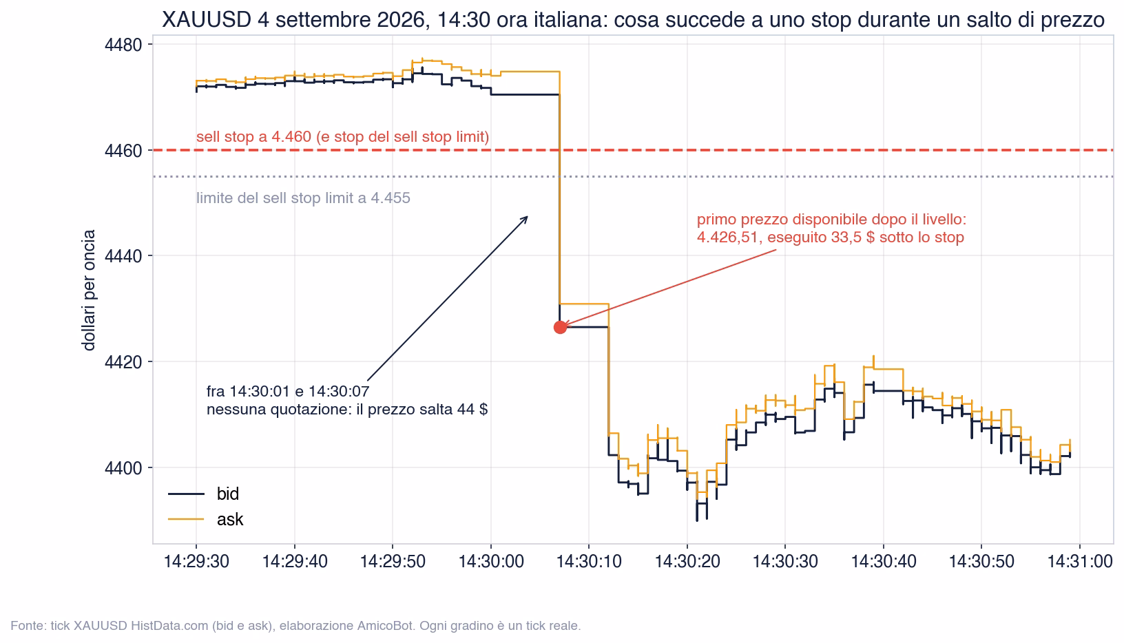 Tick XAUUSD del 4 settembre 2026 alle 14:30: il prezzo salta da 4.470 a 4.426 in sei secondi, il sell stop a 4.460 viene eseguito a 4.426,51 e il sell stop limit con limite 4.455 resta inevaso