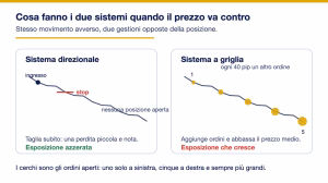 Trend following direzionale contro griglia