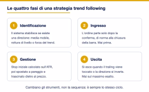Trend following quattro fasi